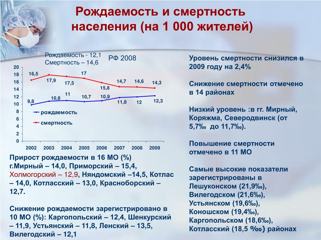 Характерна низкая рождаемость и низкая смертность