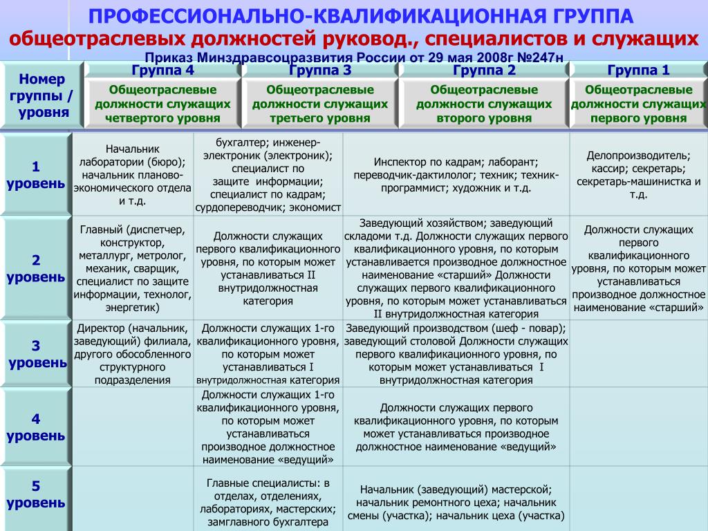 ПКГ Общеотраслевые должности служащих третьего уровня