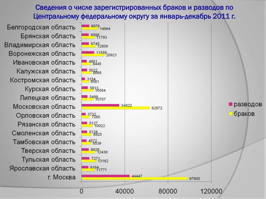 Информация о количестве зарегистрированных. Число зарегистрированных браков и разводов. Число зарегистрированных браков и разводов график. Список зарегистрированных. Вступление в брак и расторжение брака статистика.