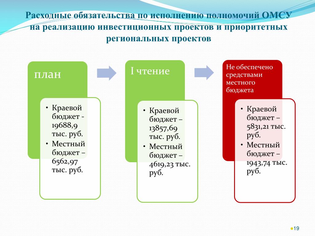 Исполнение расходных обязательств