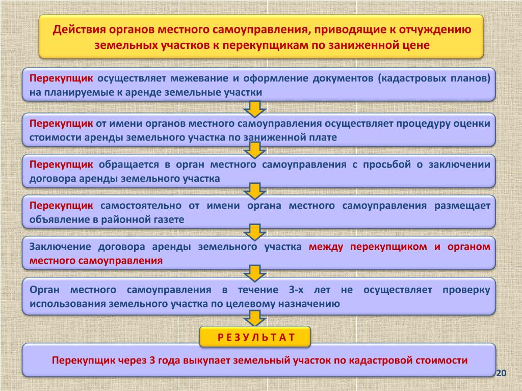Стоимость Выкупа Земельного Участка В Аренде