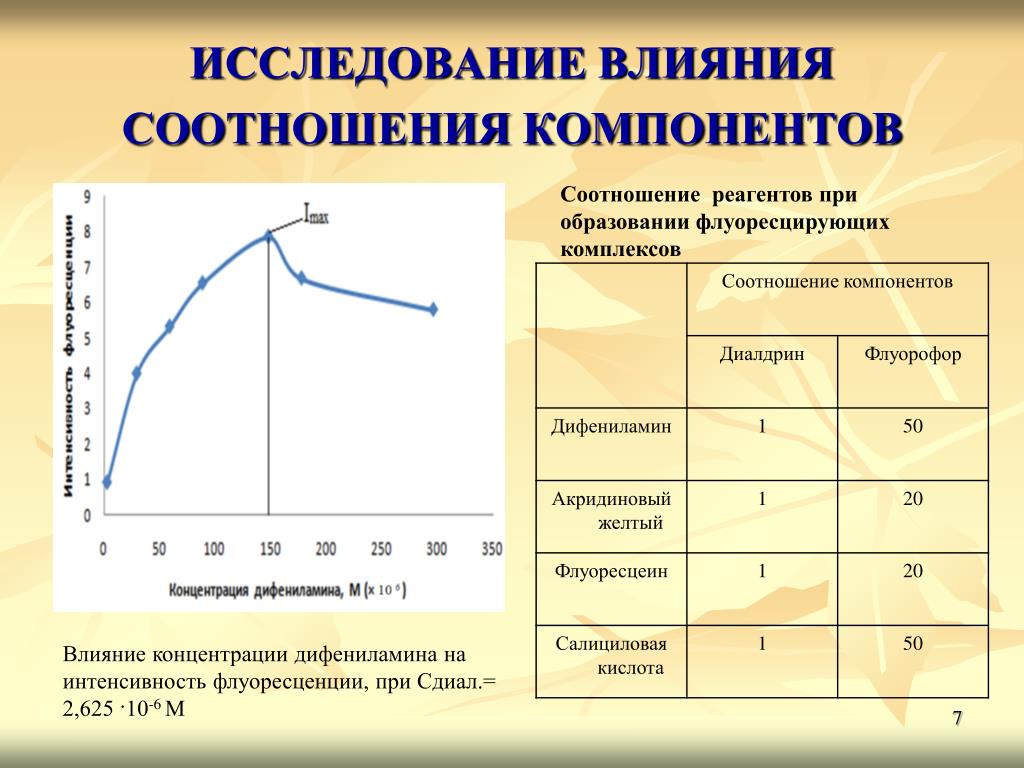 Интенсивность флуоресценции. Интенсивность флуоресценции от концентрации. Факторы, влияющие на интенсивность флуоресценции:. Влияние концентрации реагентов. Влияние концентраций компонентов.