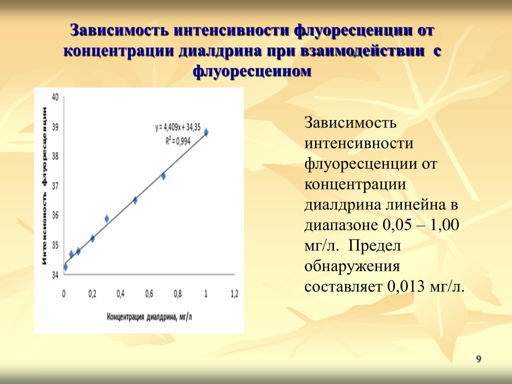 Интенсивность флуоресценции. Зависимость интенсивности излучение от концентрации раствора. Зависимость интенсивности флуоресценции от концентрации. График зависимости интенсивности излучения от концентрации. Зависимость флуоресценции от концентрации.