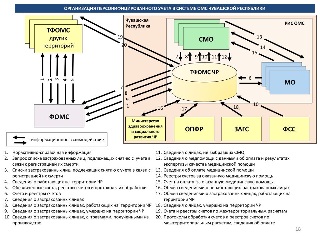 Гис омс ффомс вход. Взаимодействие медицинского учреждения и территориального ФОМСА. Система ОМС схема. Межтерриториальные расчеты в системе ОМС. План-задание медицинской организации в системе ОМС – это:.