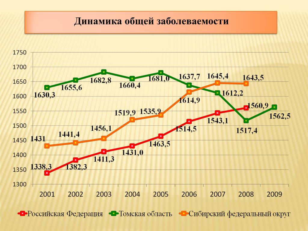 Общая динамика. Динамика общей заболеваемости. Динамика роста заболеваемости. Коронавирус динамика заболеваемости. Общая заболеваемость график.