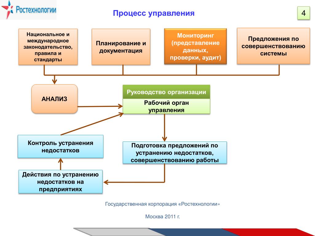 Структура роскосмоса схема