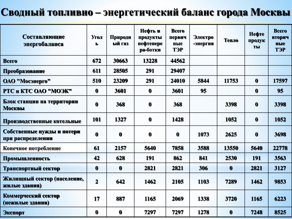 Характеристика энергетического баланса Характеристика энергетического баланса