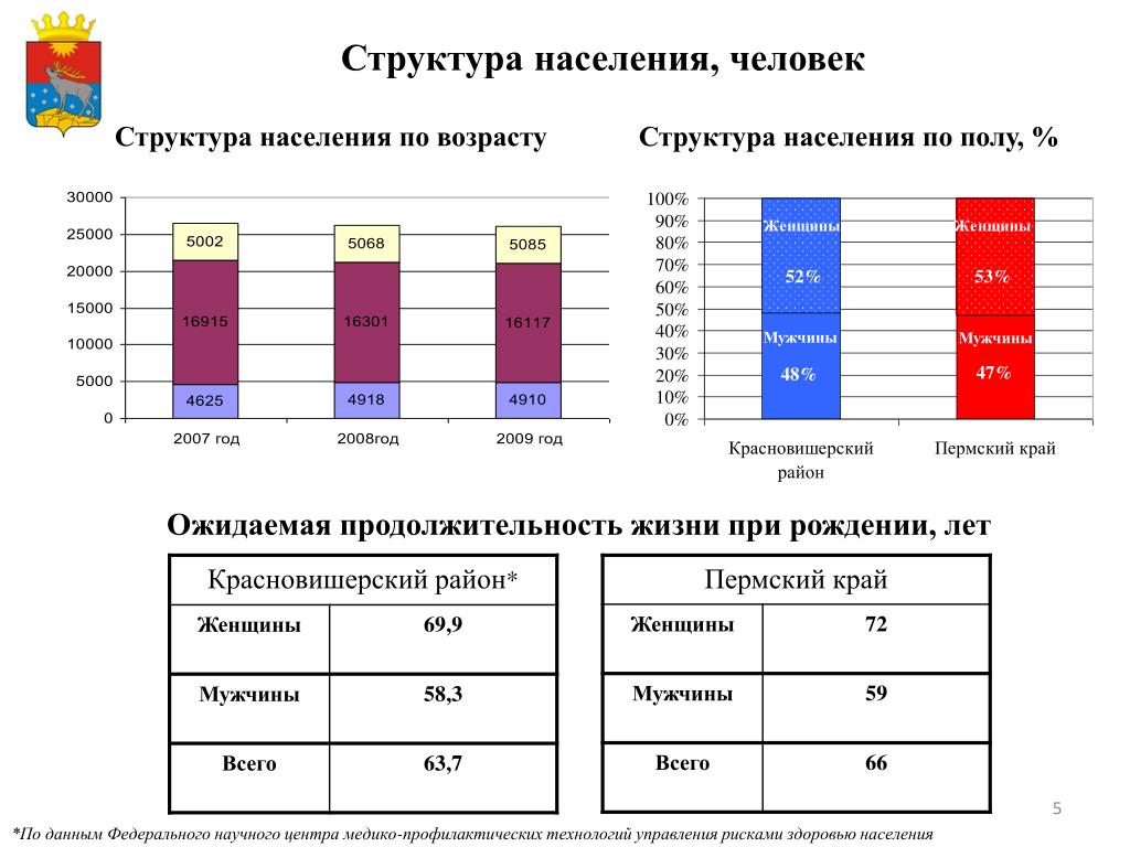 Структура по возрасту. Структура населения. Состав и структура населения. Структура населения по возрасту. Структура населения России.