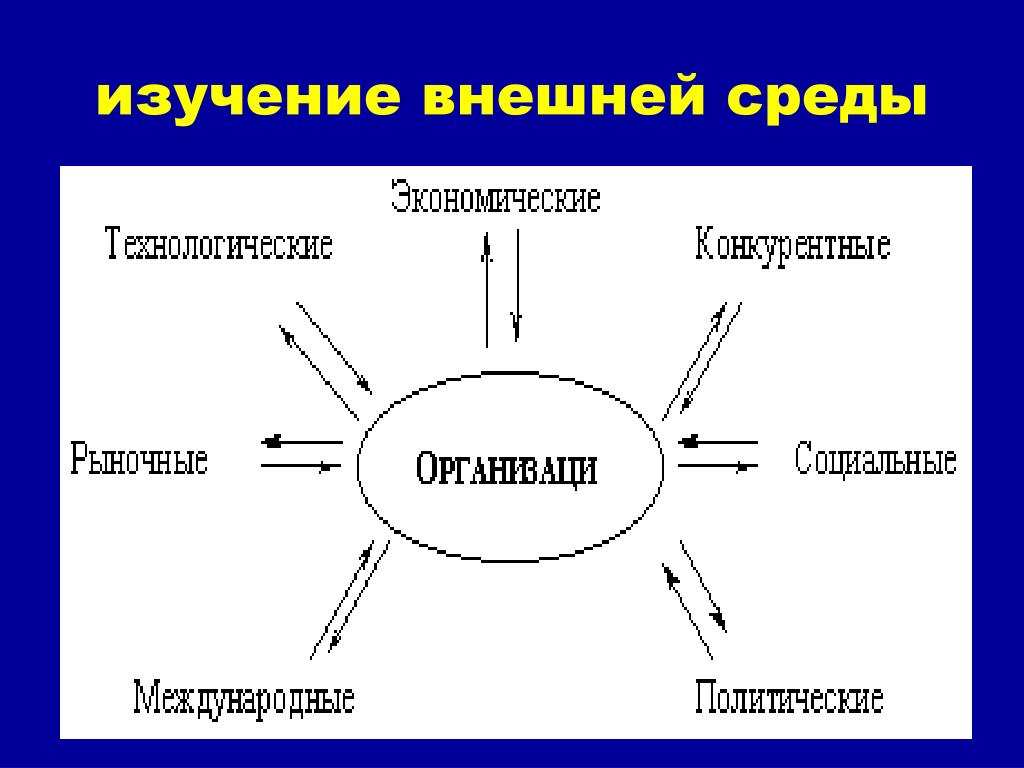 Планирование окружения