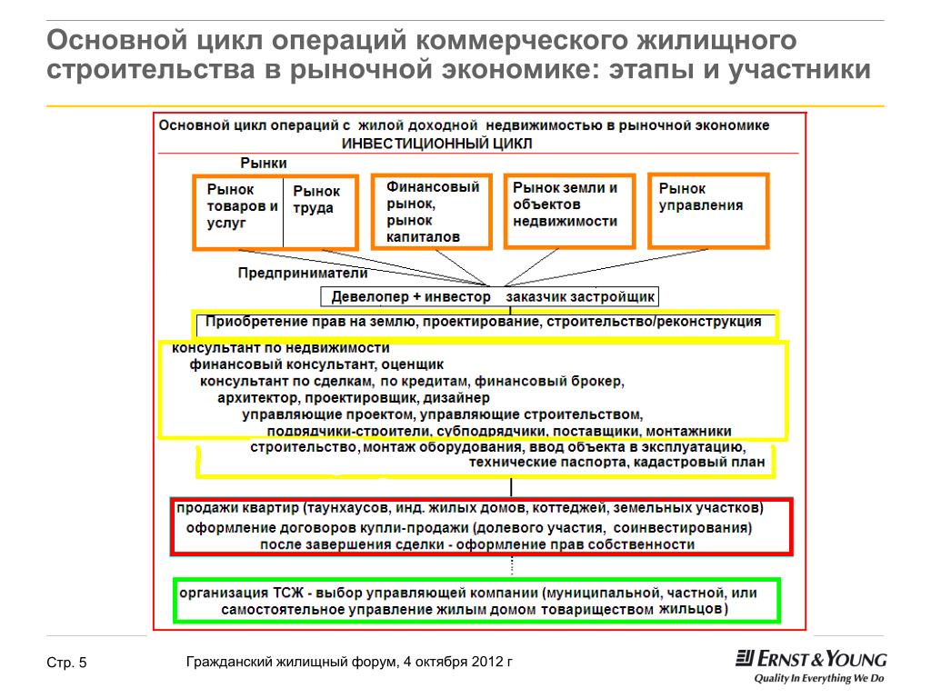 Виды строительных операций. Основные циклы при строительстве. Средний цикл сделки. Основные участники строительства. Фундаментальные циклы.