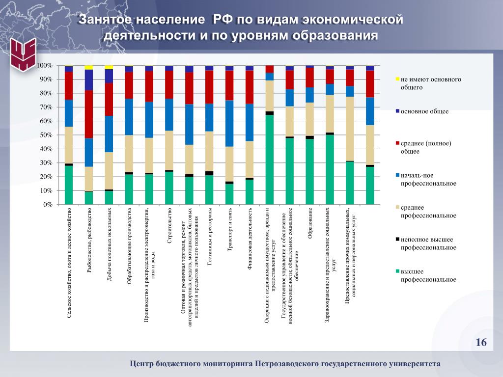 Численность занятого населения по отраслям. Занятое население это. Занятое население по уровню образования. Регистр занятого населения.