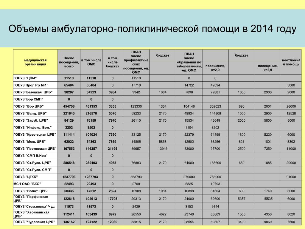 Показатели амбулаторно поликлинических учреждений