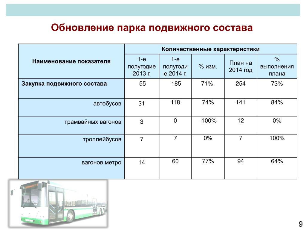 Показатели использования локомотивов. Характеристика подвижного состава. Показатели использования подвижного состава. Коэффициент использования подвижного состава парка. Структура парка подвижного состава.
