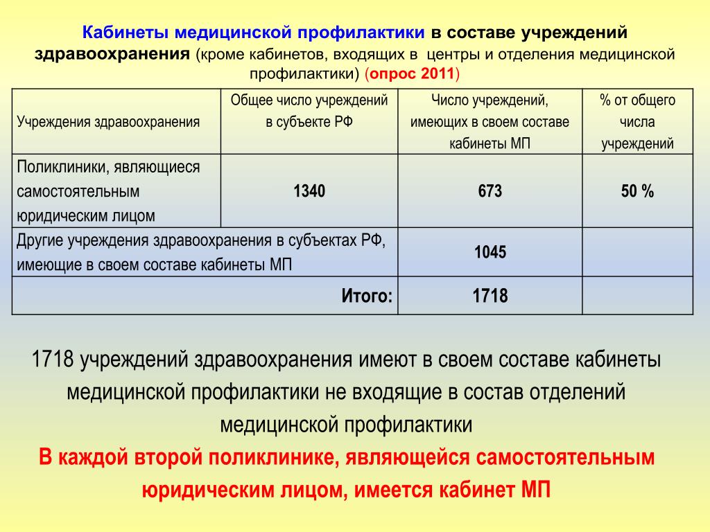 Организация кабинета профилактики