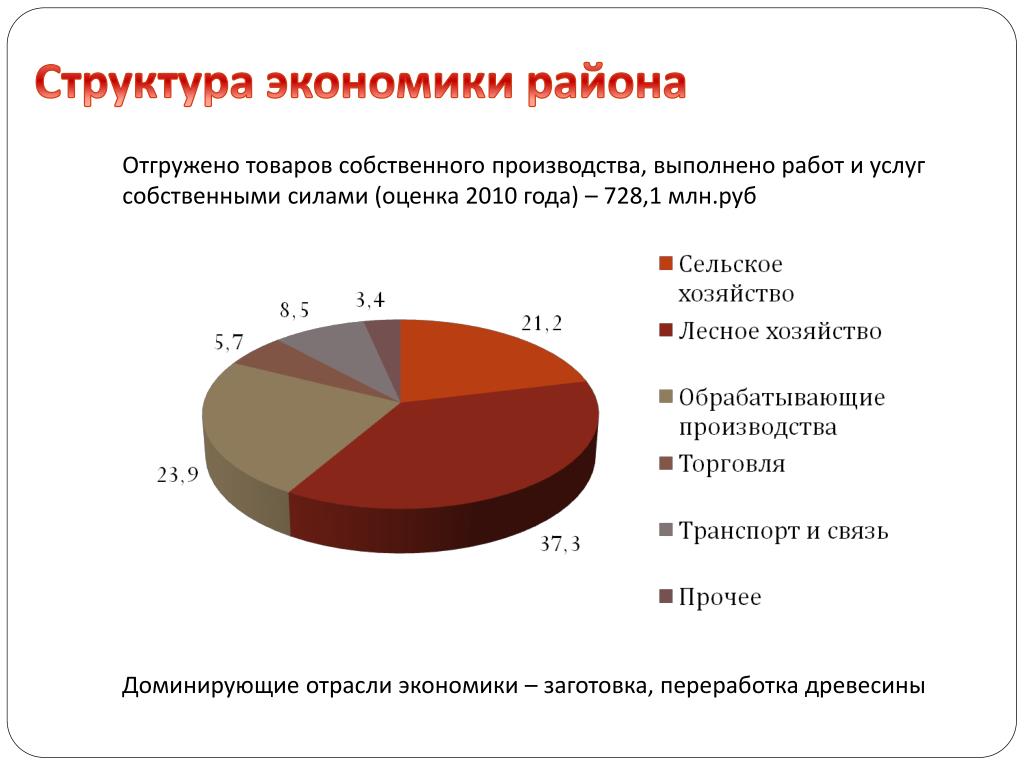 В экономике страны z преобладает сфера услуг. Доминирующие отрасли. Отраслевая экономика. Отгружено продукции собственного производства. Структура экономики Турции 2010.