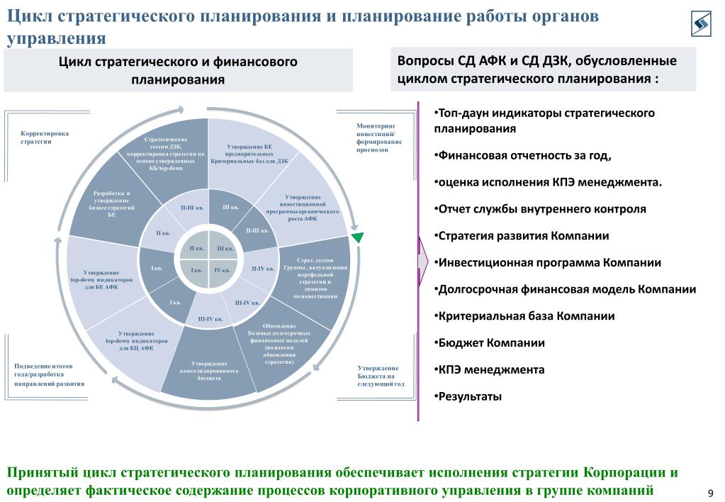 Стратегический план развития. Цикл стратегического планирования. Последовательные этапы цикла стратегического управления. Стратегическими модели развития