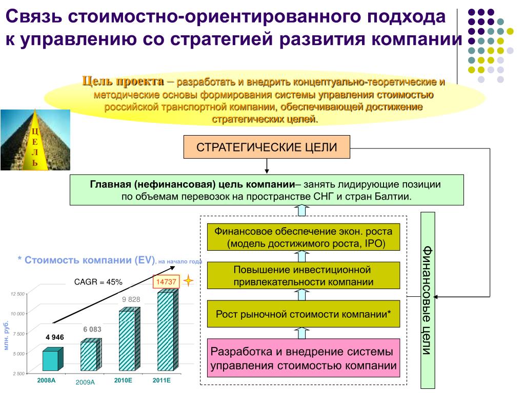Цели управления стоимостью компании. Модель управления стоимостью. Управление стоимостью предприятия. Концепция управления стоимостью предприятия. Модели управления стоимостью компании.