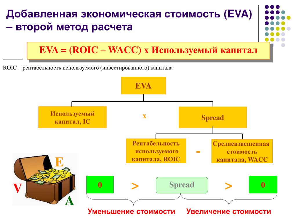 Высокой добавочной стоимостью. Добавленная стоимость это в экономике. Eva экономическая добавленная стоимость. Высокая добавленная стоимость это. Показатель добавленной стоимости.