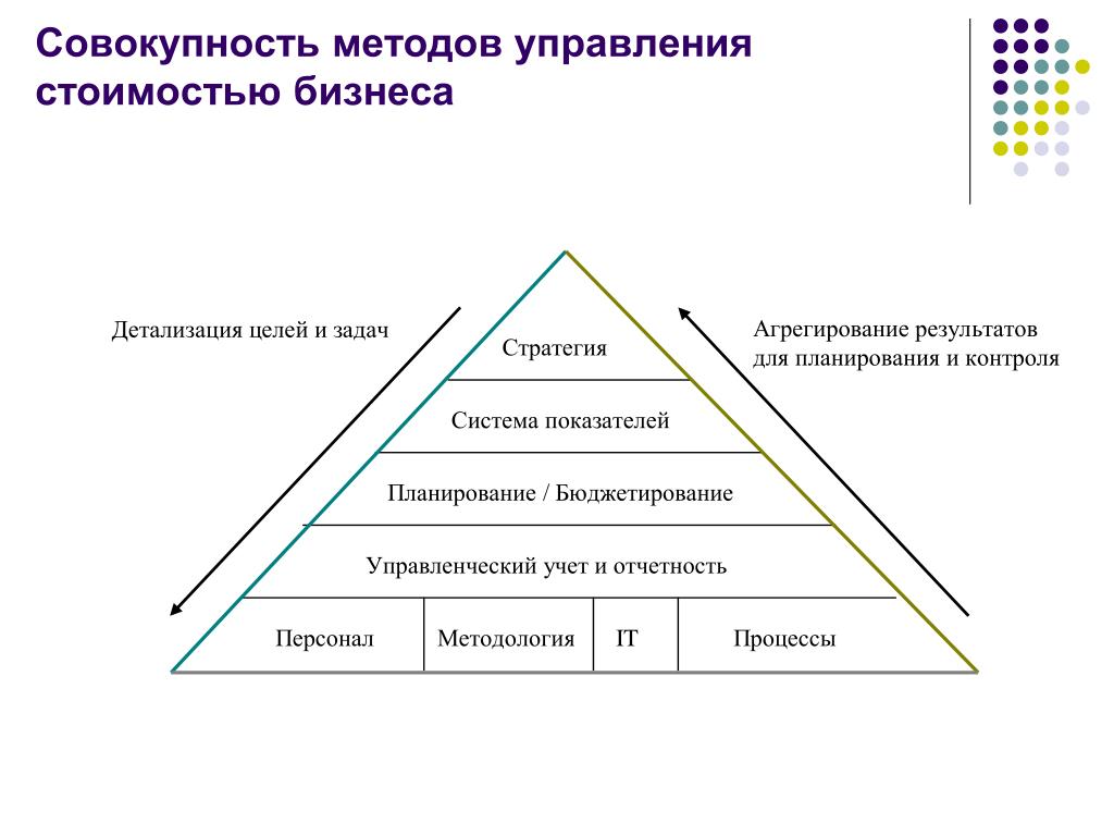 Цели управления стоимостью компании. Управление стоимостью предприятия. Оценка и управление стоимостью бизнеса. Концепция управления стоимостью предприятия. Методы управления стоимостью компании.