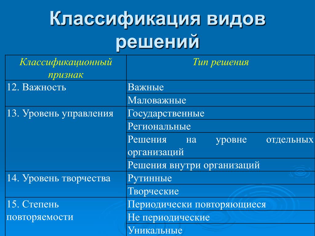 1 признаки виды. Классификационные критерии и виды решений. 2. Классификация видов решений.. Дать классификацию признаков разрешения проблем. 2. Дать классификацию признаков разрешения проблем..