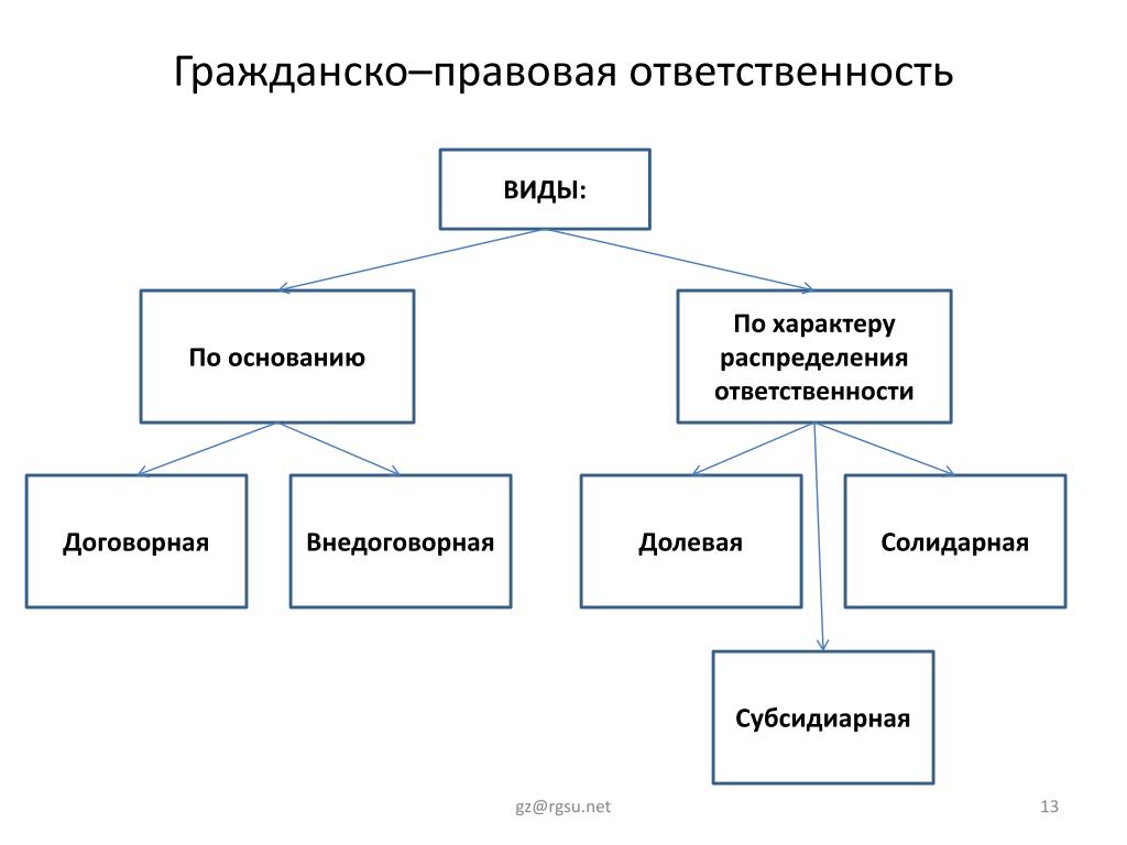 Вид основать. Формы гражданско-правовой ответственности схема. Виды гражданской правовой ответственности схема. Формы жданско правовой ответственности. Виды гражданско-правов йотвественности.