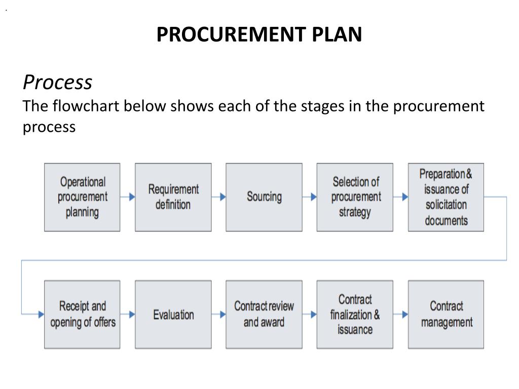 PPT - PROCUREMENT PLAN PowerPoint Presentation, free download - ID:6151483