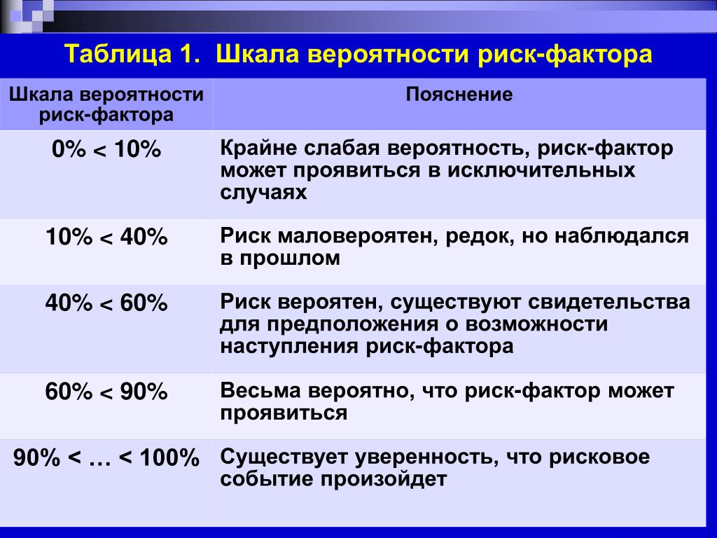 Вероятность реализации опасной