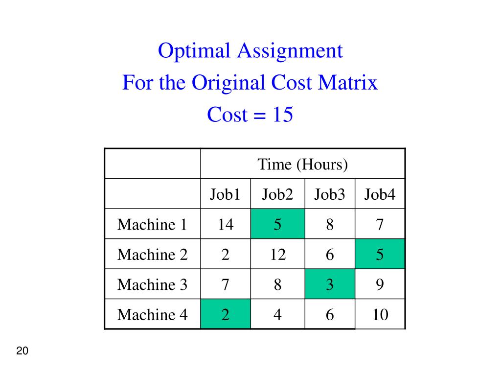 cost assignment matrix