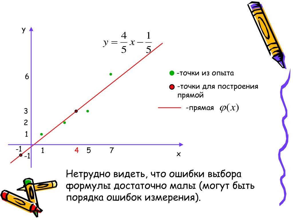 Сколько прямых можно построить через две точки. Построение прямой по двум точкам. Точка отбора формула.