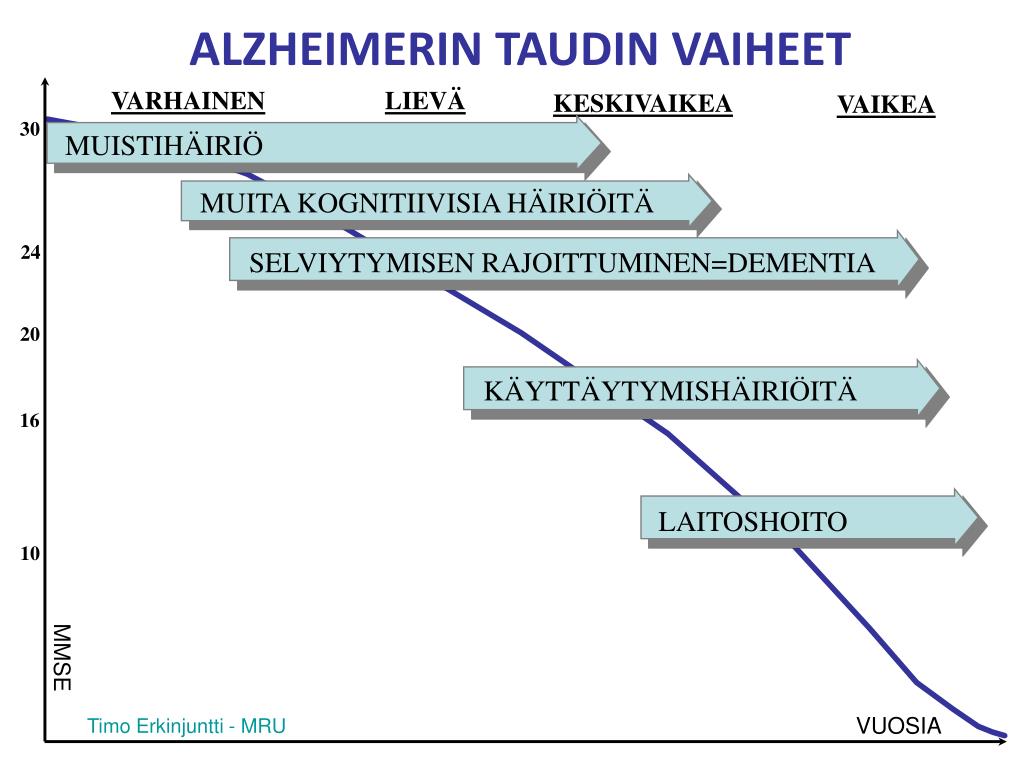 PPT - Muistisairaus Etenee Miten Kohtaan Sairastuneen Ja Läheisen ...