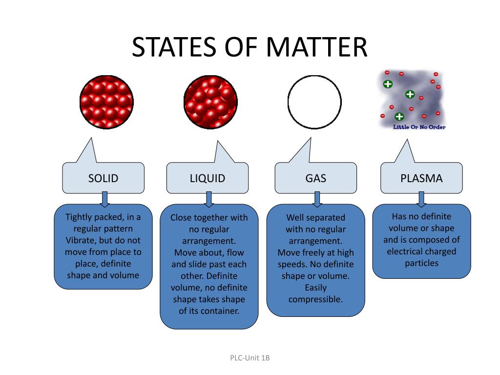 Matter form. States of matter. Solid State of matter. Four State of matter. States of matter presentation.