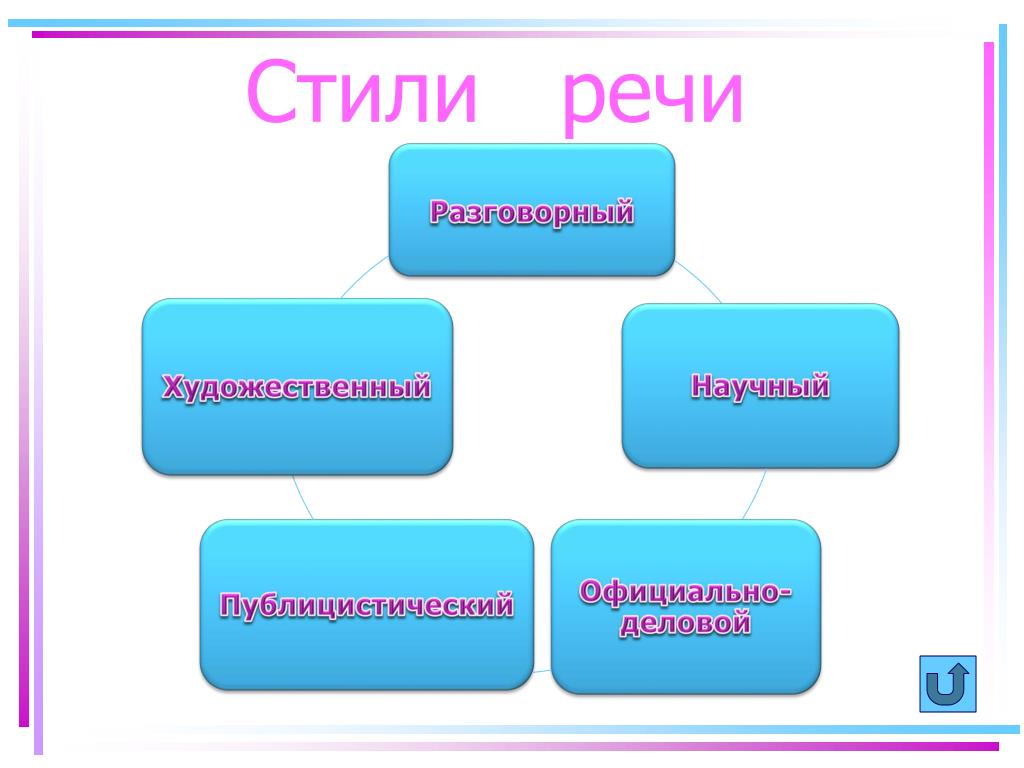 С Какими Стилями Речи Вы Познакомились