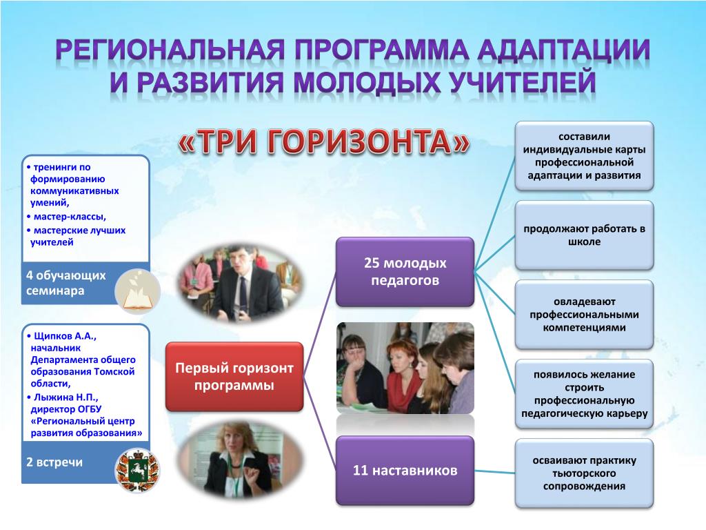 Программа адаптации молодых специалистов. Адаптация молодого педагога. Адаптация молодых учителей. Становление молодого педагога. Программа адаптации молодых специалистов. Адаптация молодого педагога. Адаптация молодых учителей. Становление молодого педагога.