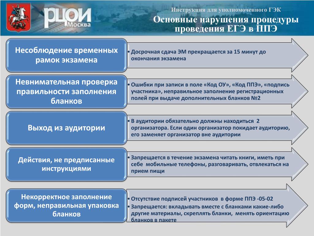 Организатор экзамена инструкция. Организатор в аудитории. Действия организатора в аудитории при завершении экзамена. Порядок действия организатора в аудитории по окончании экзамена. Порядок действий организатора в аудитории ППЭ.