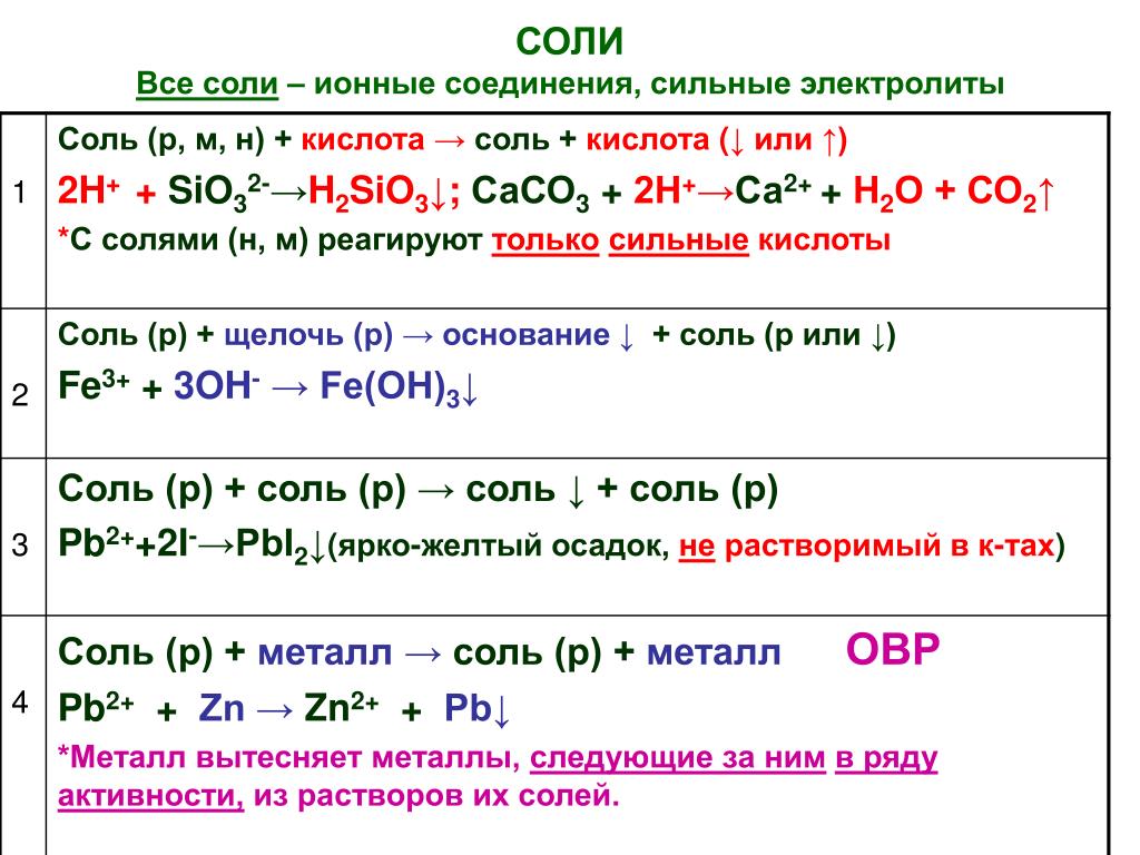 Химические свойства кислот и солей 8 класс
