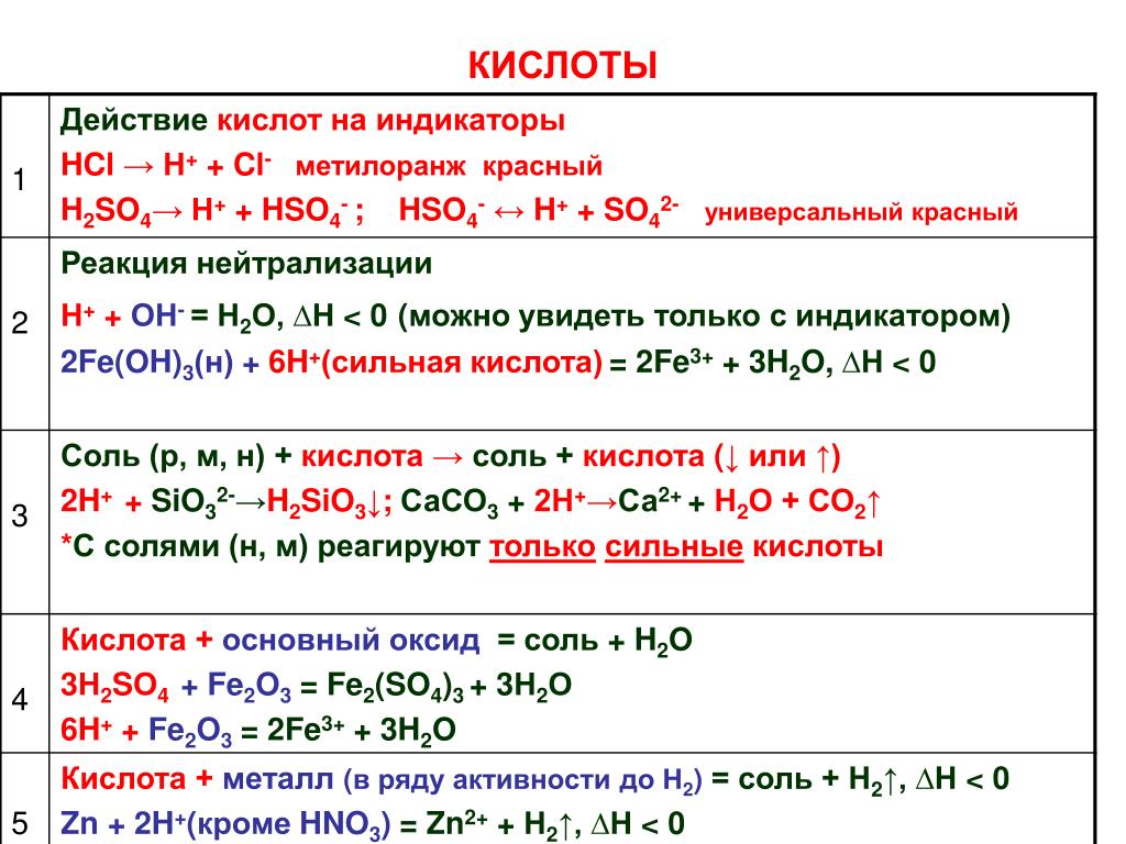 Свойства кислот егэ. Химические свойства оксидов кислот оснований и солей таблица. Химические свойства оксидов кислот оснований и солей таблица 8 класс. Химические свойства оксидов кислот оснований. Химические свойства кислот солей и оснований таблица.