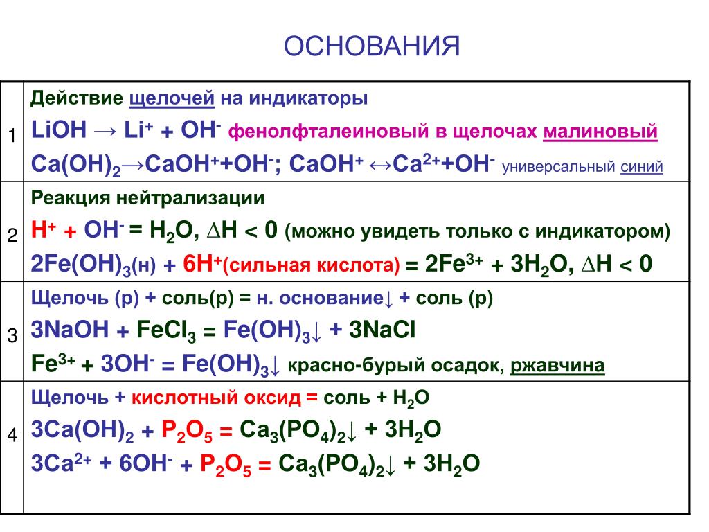 Названия основного оксида нерастворимого основания и щелочи. Химические свойства оснований индикаторы. Таблица щелочей и оснований. Реакции солей кислот щелочей химия. Щелочь кислота и основания различия.