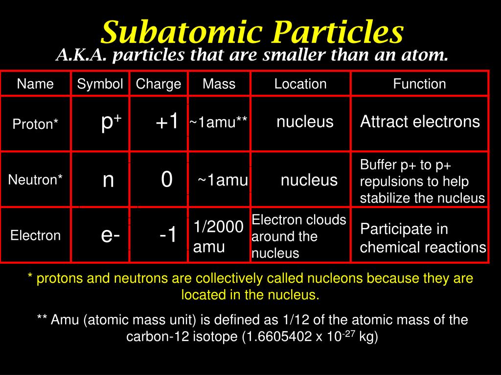 names of atomic particles