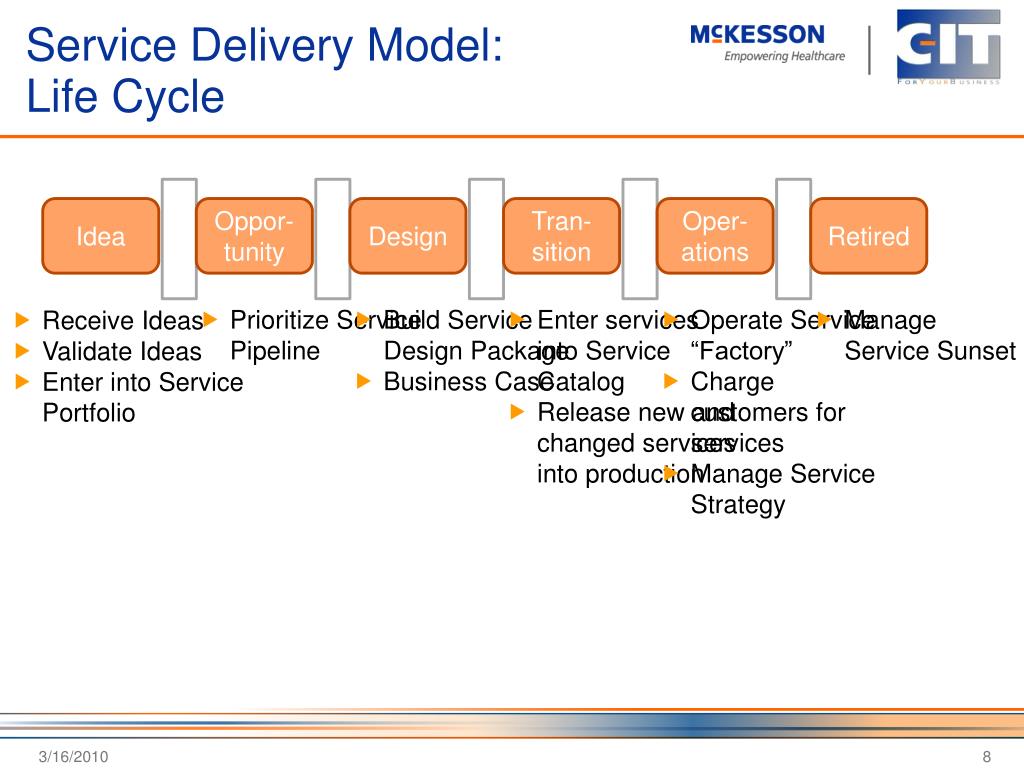 PPT - Improving Service Delivery Through An Electronic Service Catalog ...