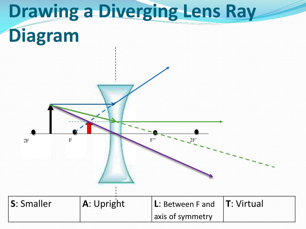 PPT - Images Formed By Lenses PowerPoint Presentation, free download ...