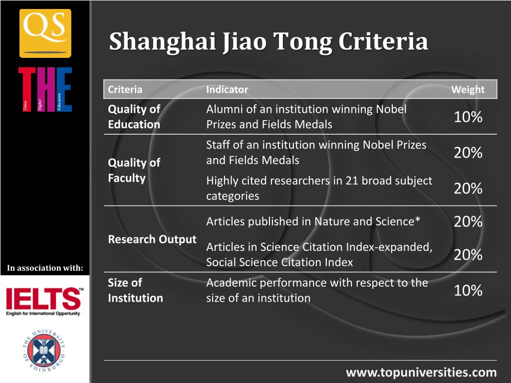 PPT Times Higher QS World University Rankings Methodology & Europe