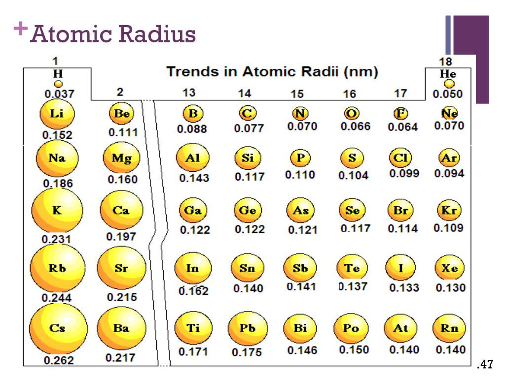 Какой элемент имеет наименьший радиус