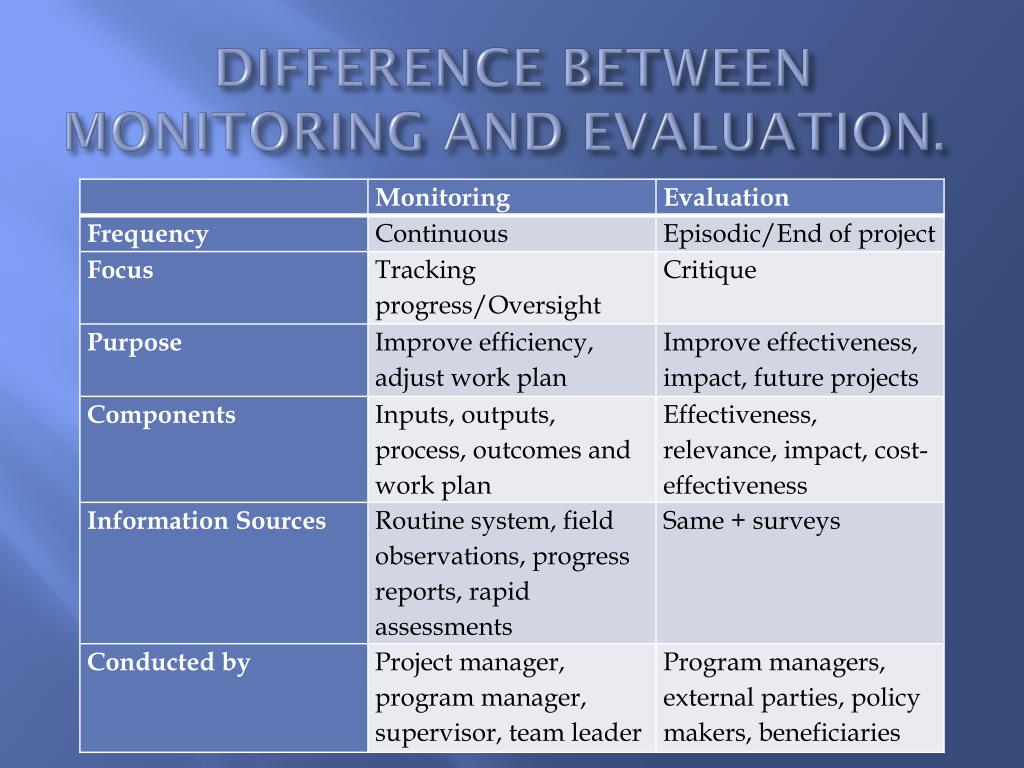 PPT - PROGRAMS MONITORING AND SUPERVISION PowerPoint Presentation, free  download - ID:6161131