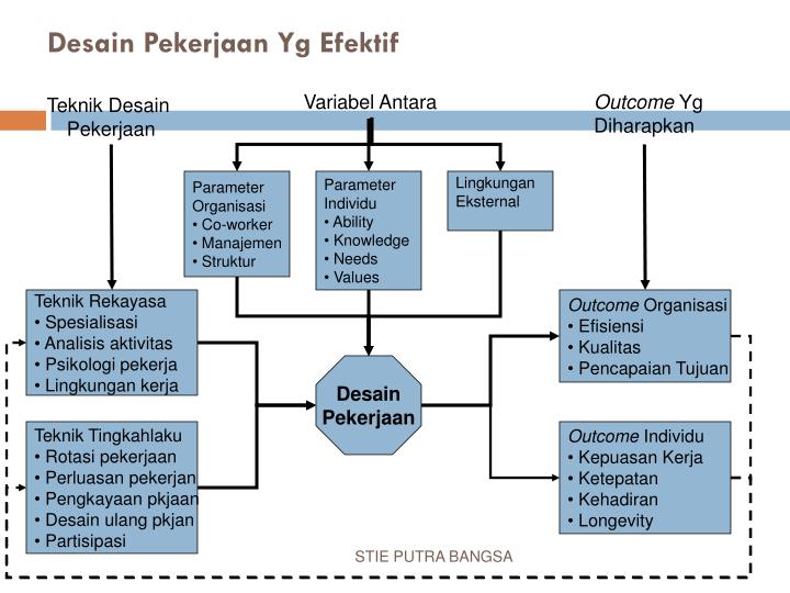 PPT - SDM dan Desain pekerjaan PowerPoint Presentation 