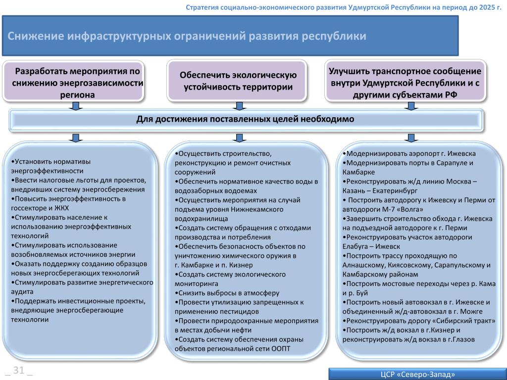 Социальная стратегия россии