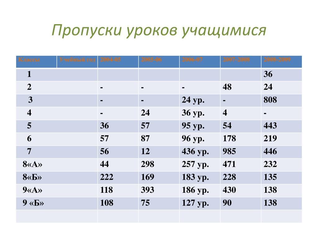 Пропуски уроков учащимися. Пропуски уроков. Пропуски уроков таблица. Таблица о пропусках уроков по информатике. Пропуски уроков в характеристике.