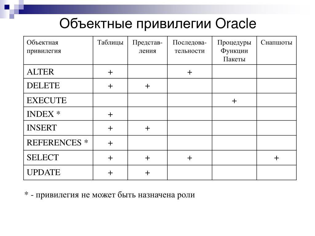 Индекс привилегии. Объектные привилегии. Таблица Oracle. Объектные привилегии Оракл. Объектные привилегии SQL.