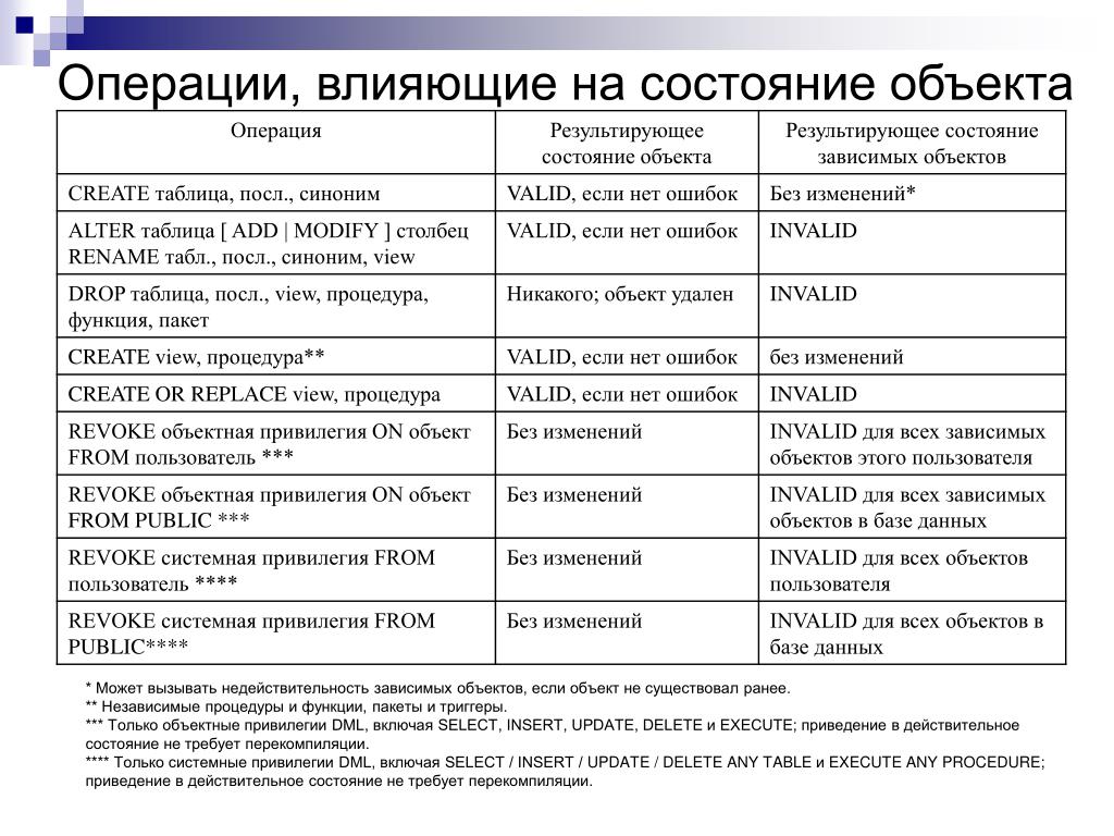 Операций влияния. Операция и объект операции. Расшифровка состояний объекта. Сравнение состояний объекта. Эта операция над объектом изменяет состояние объекта.