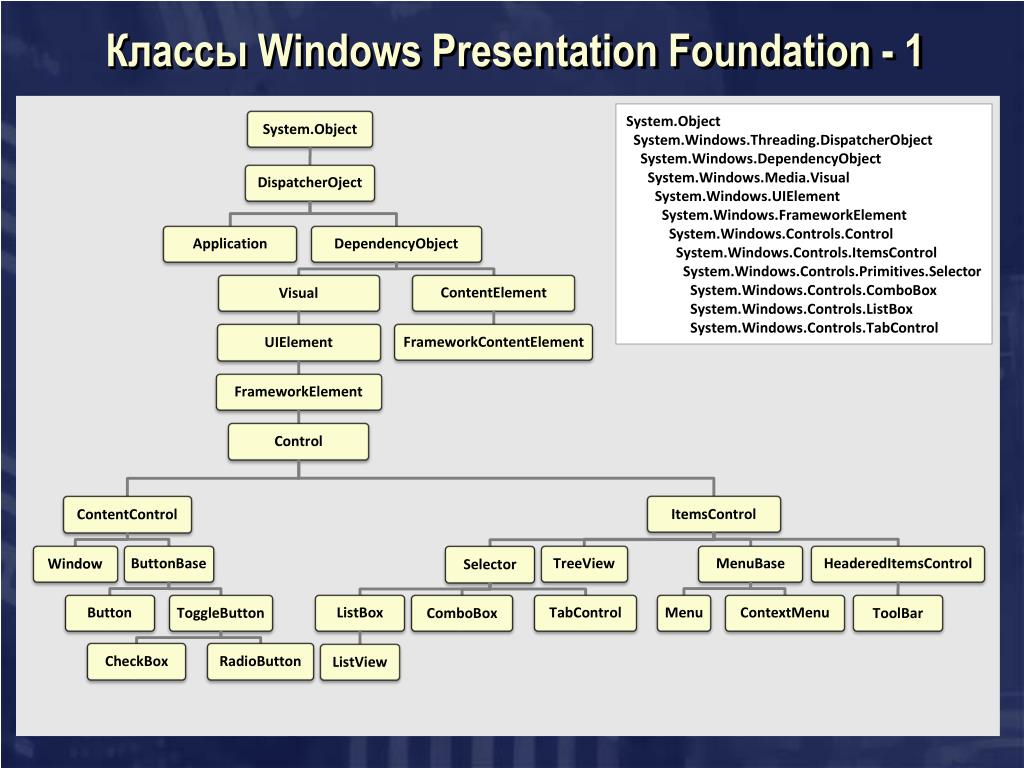 Структура класса c. Иерархия классов. WPF иерархия классов. Иерархия классов с#. Windows presentation Foundation.