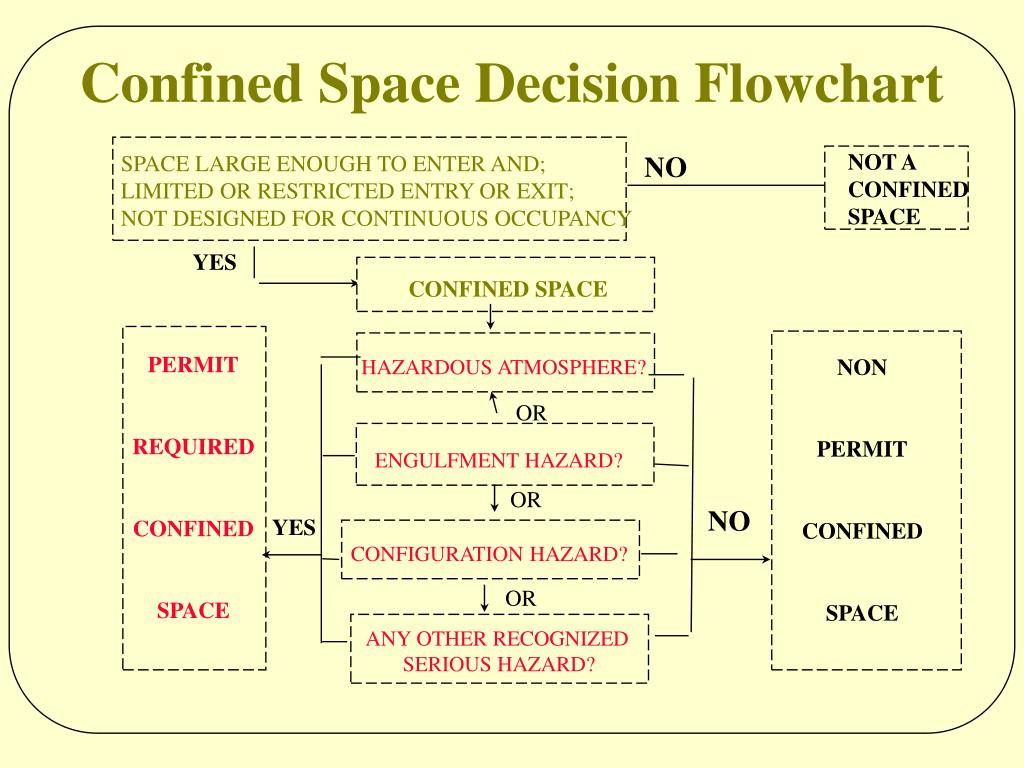 ppt confined or enclosed spaces 29 cfr 1926 21 6 i confined space rescue plan flow chart